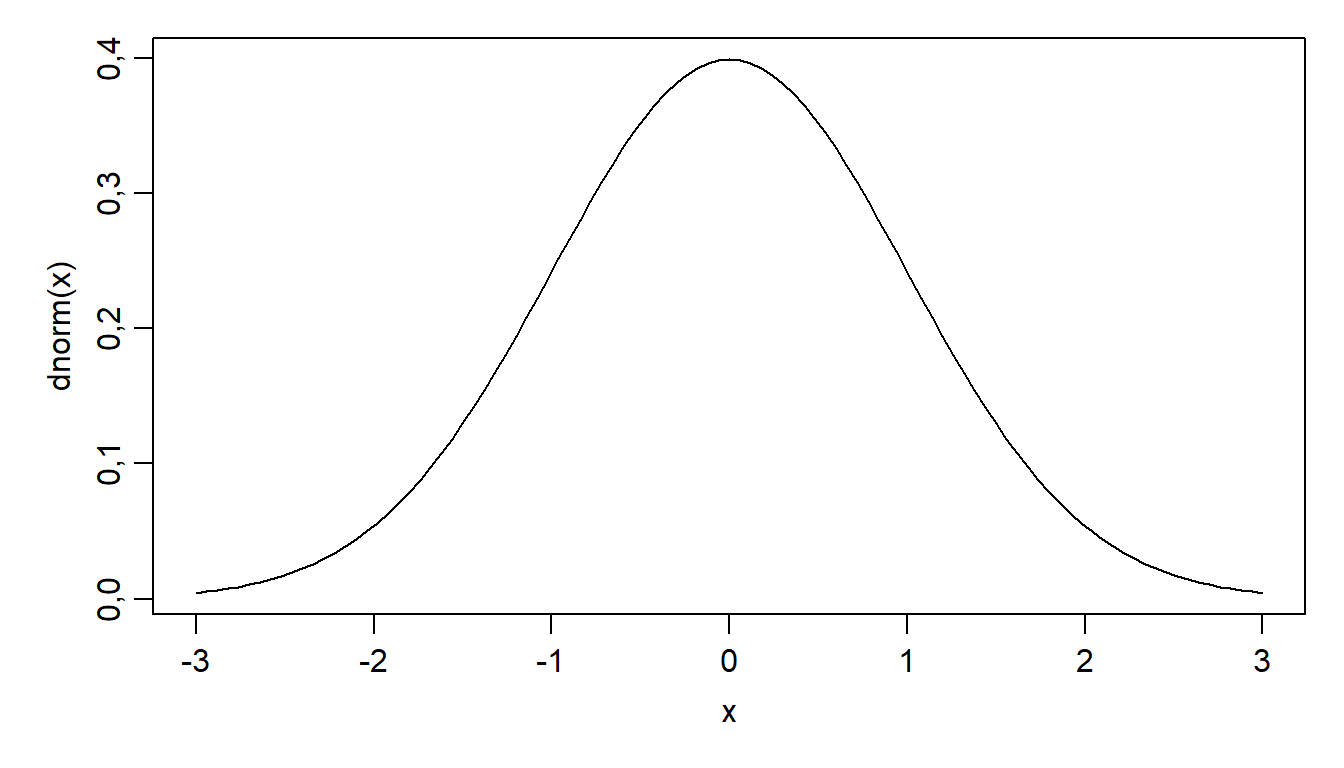 Normaaljaotuse tihedusfunktsioon.