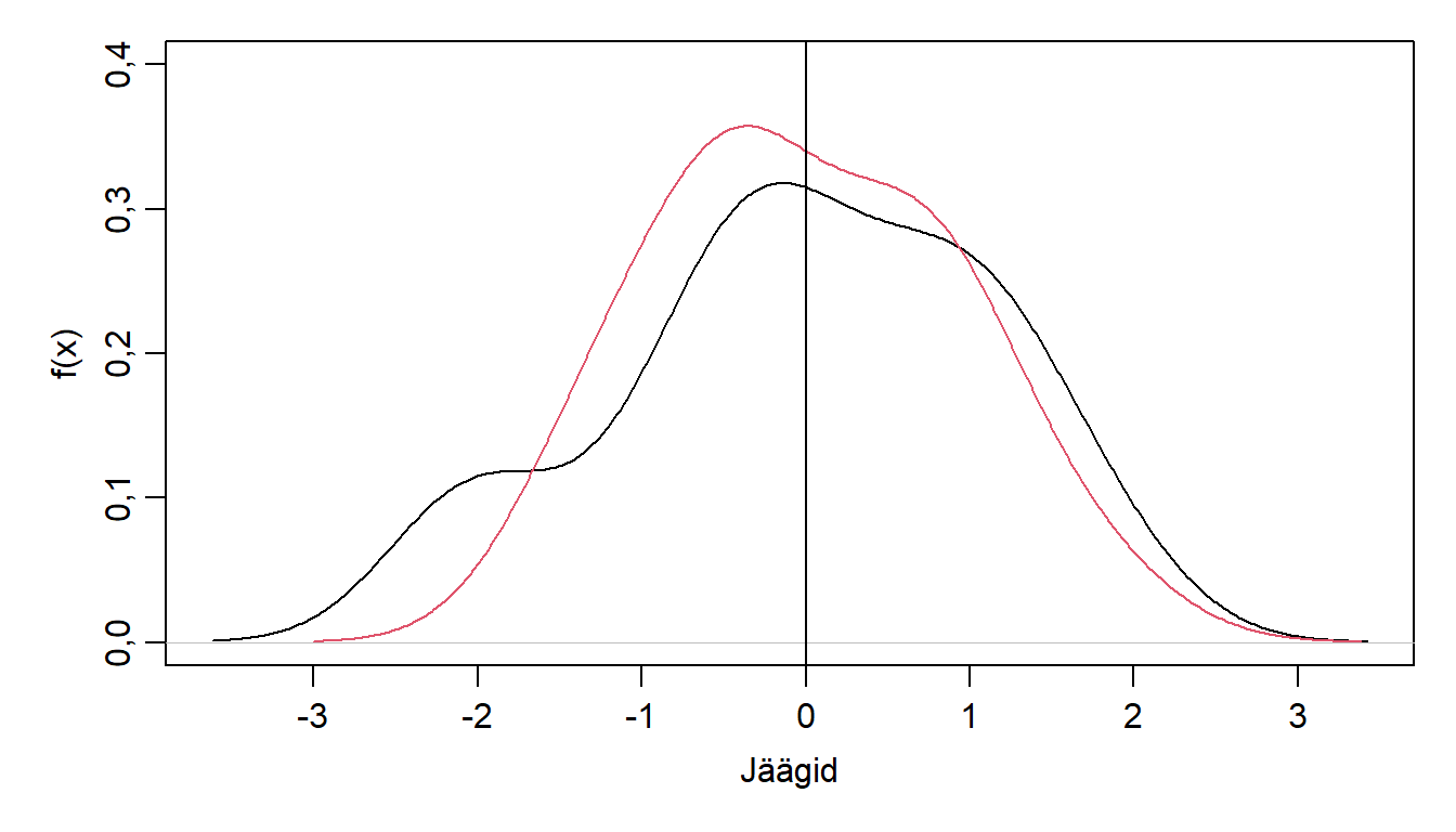 Lineaarse regressiooni jääkide tihedusfunktsioon.