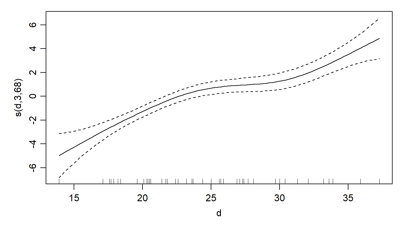 Kõrguse sõltuvus diameetrist