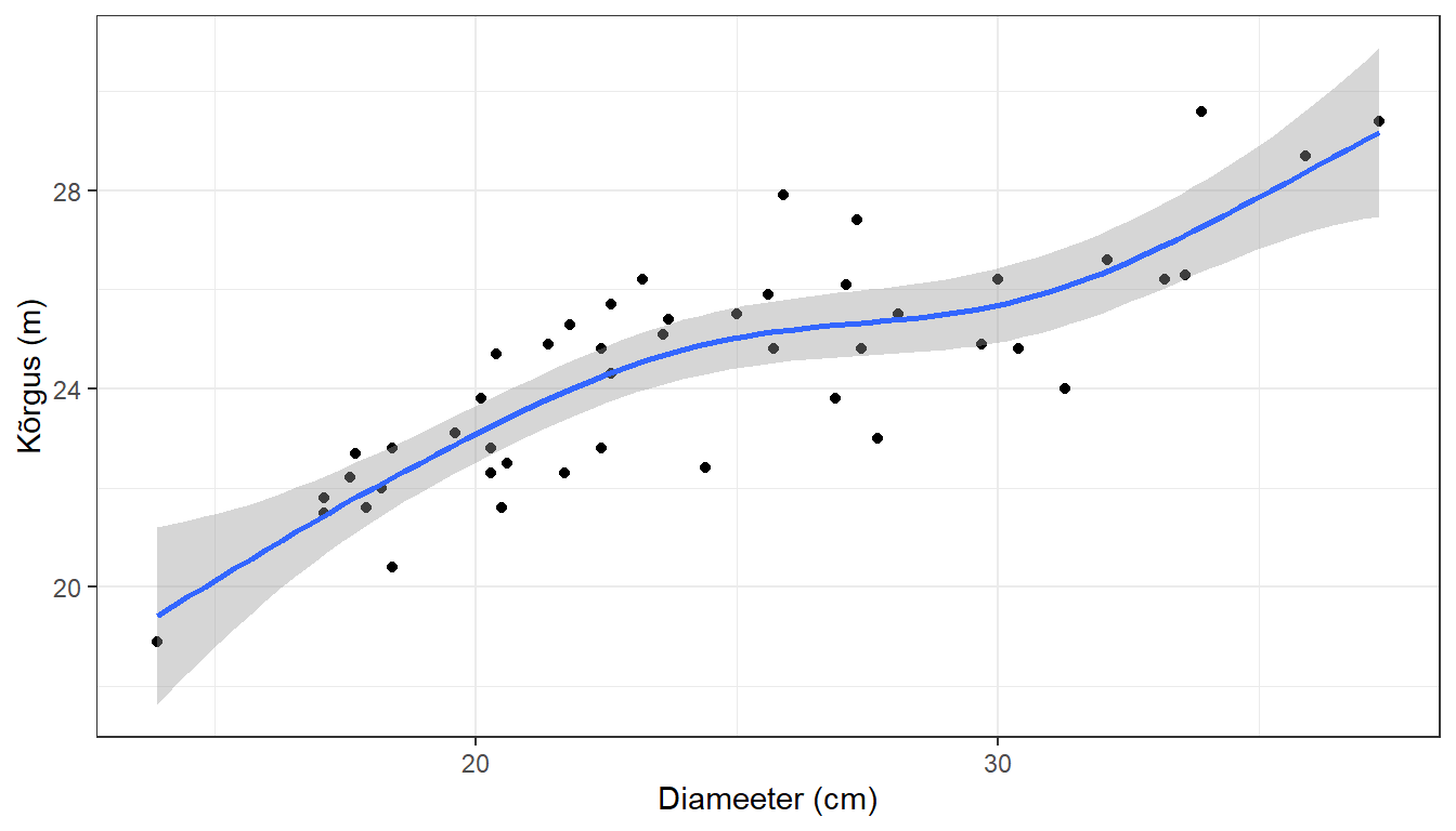 Kõrguse sõltuvus diameetrist